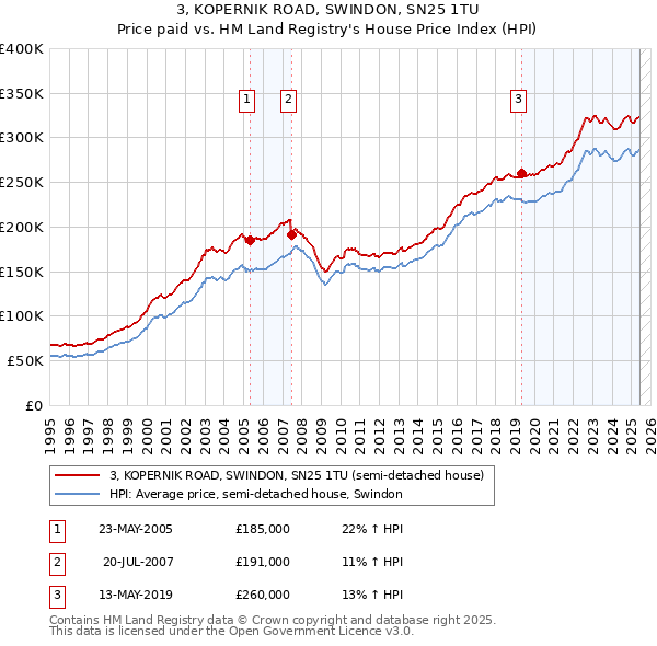 3, KOPERNIK ROAD, SWINDON, SN25 1TU: Price paid vs HM Land Registry's House Price Index