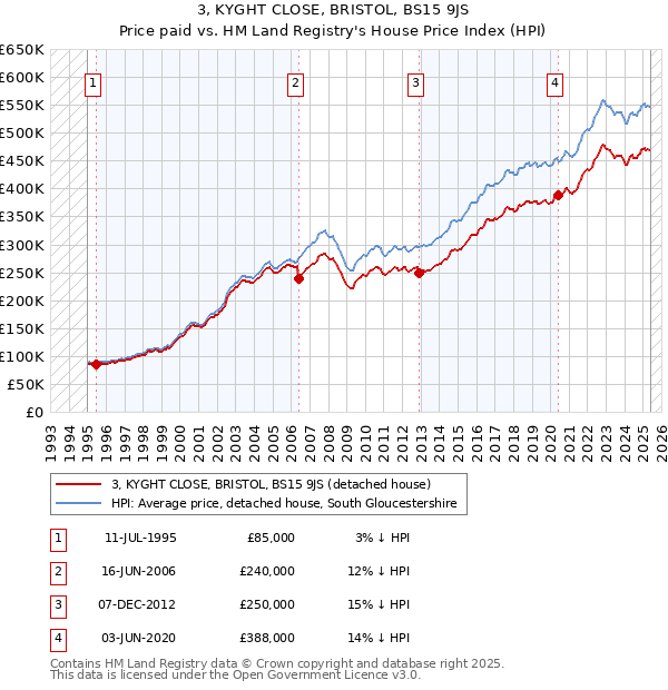 3, KYGHT CLOSE, BRISTOL, BS15 9JS: Price paid vs HM Land Registry's House Price Index
