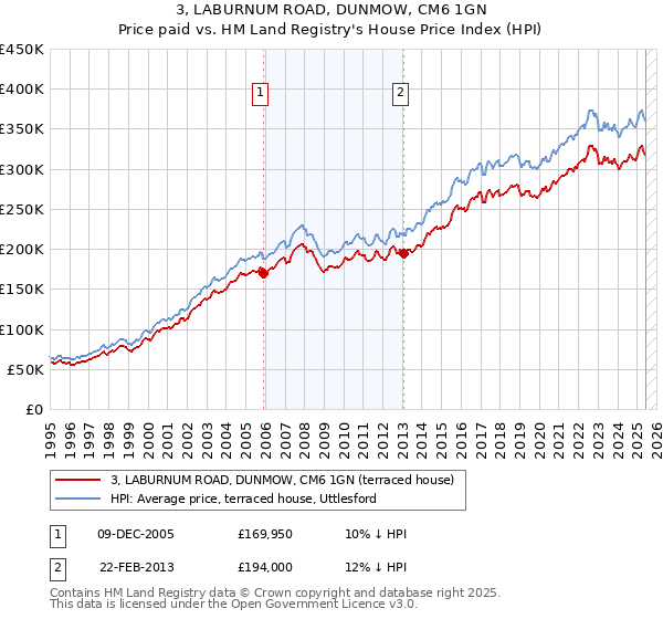 3, LABURNUM ROAD, DUNMOW, CM6 1GN: Price paid vs HM Land Registry's House Price Index