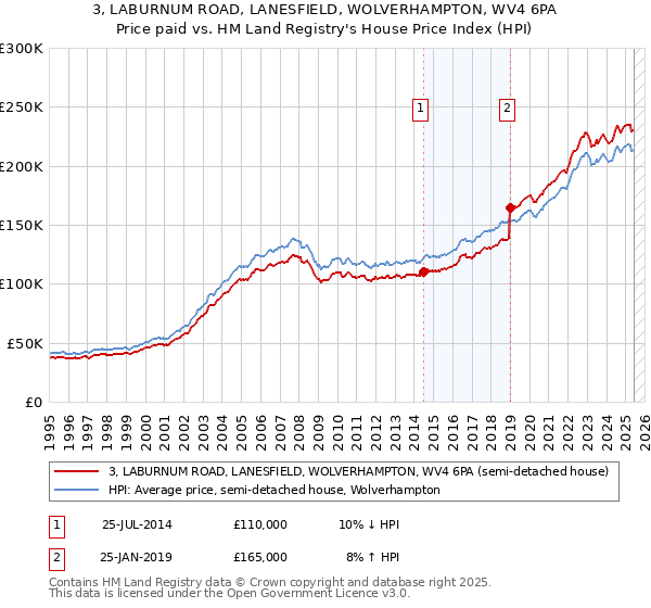3, LABURNUM ROAD, LANESFIELD, WOLVERHAMPTON, WV4 6PA: Price paid vs HM Land Registry's House Price Index