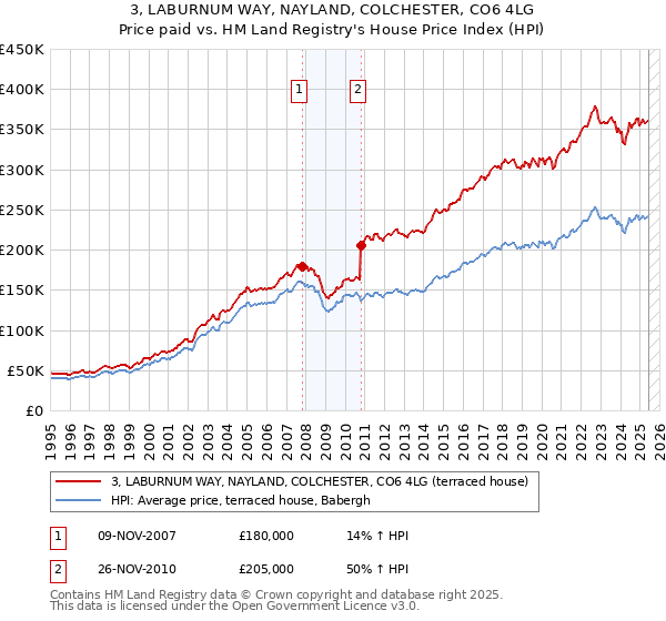 3, LABURNUM WAY, NAYLAND, COLCHESTER, CO6 4LG: Price paid vs HM Land Registry's House Price Index