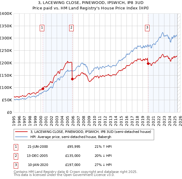 3, LACEWING CLOSE, PINEWOOD, IPSWICH, IP8 3UD: Price paid vs HM Land Registry's House Price Index