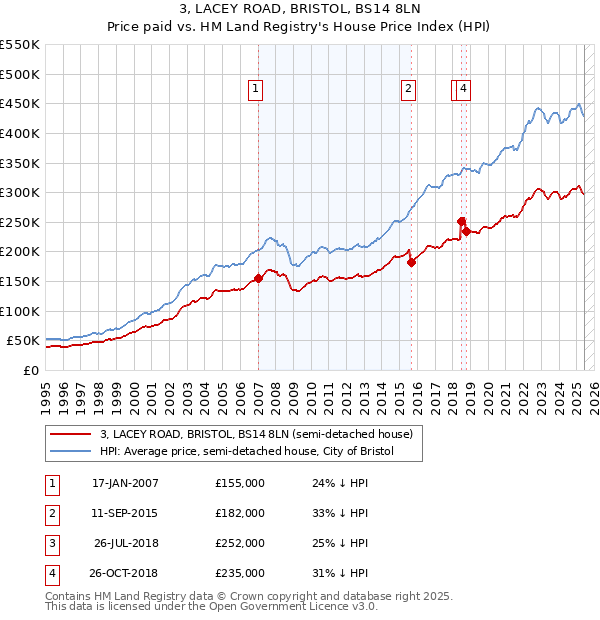 3, LACEY ROAD, BRISTOL, BS14 8LN: Price paid vs HM Land Registry's House Price Index