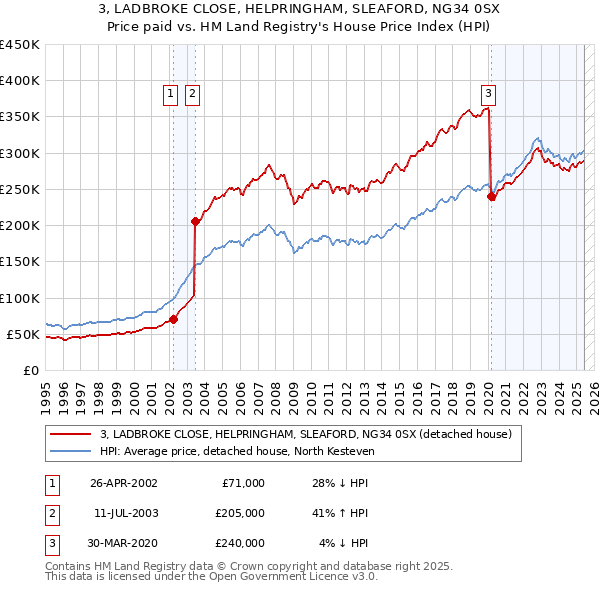 3, LADBROKE CLOSE, HELPRINGHAM, SLEAFORD, NG34 0SX: Price paid vs HM Land Registry's House Price Index