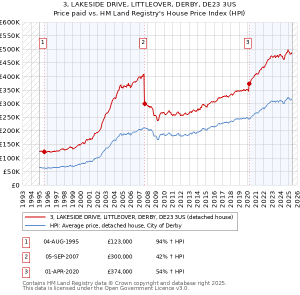 3, LAKESIDE DRIVE, LITTLEOVER, DERBY, DE23 3US: Price paid vs HM Land Registry's House Price Index