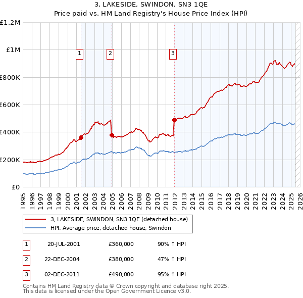 3, LAKESIDE, SWINDON, SN3 1QE: Price paid vs HM Land Registry's House Price Index