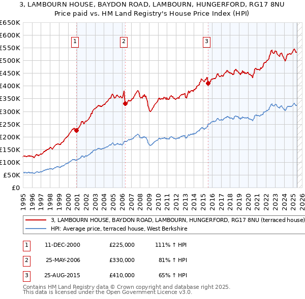 3, LAMBOURN HOUSE, BAYDON ROAD, LAMBOURN, HUNGERFORD, RG17 8NU: Price paid vs HM Land Registry's House Price Index