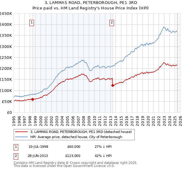 3, LAMMAS ROAD, PETERBOROUGH, PE1 3RD: Price paid vs HM Land Registry's House Price Index