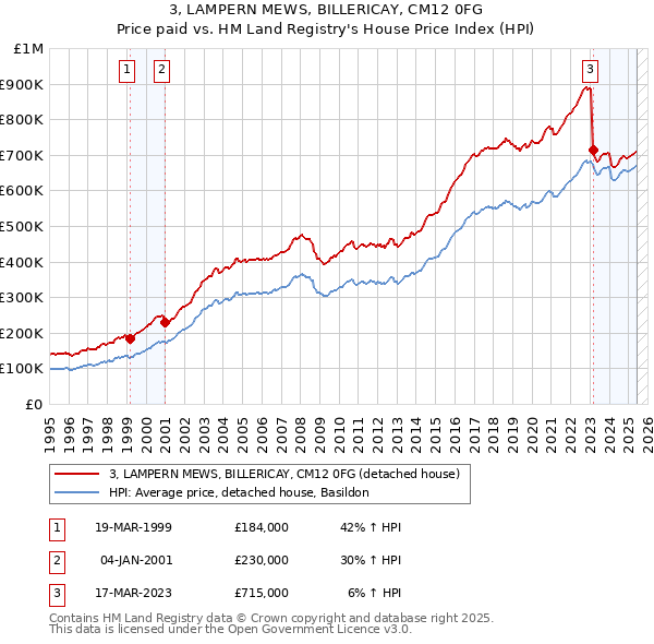 3, LAMPERN MEWS, BILLERICAY, CM12 0FG: Price paid vs HM Land Registry's House Price Index
