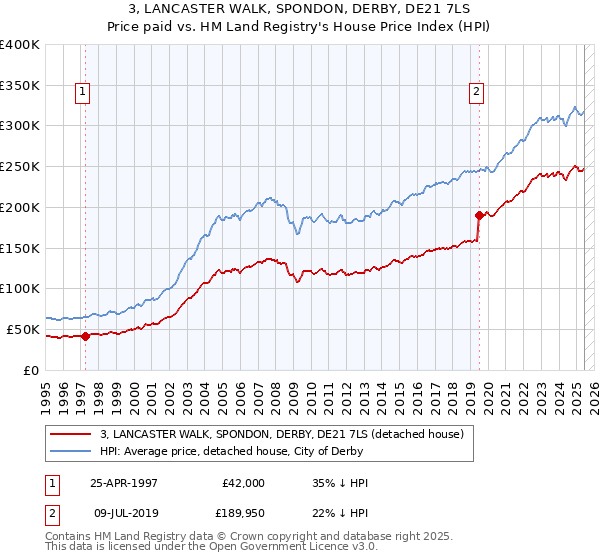 3, LANCASTER WALK, SPONDON, DERBY, DE21 7LS: Price paid vs HM Land Registry's House Price Index