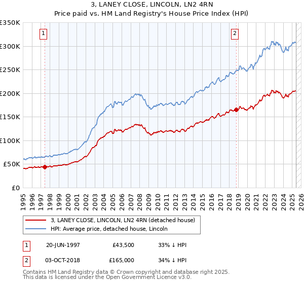 3, LANEY CLOSE, LINCOLN, LN2 4RN: Price paid vs HM Land Registry's House Price Index