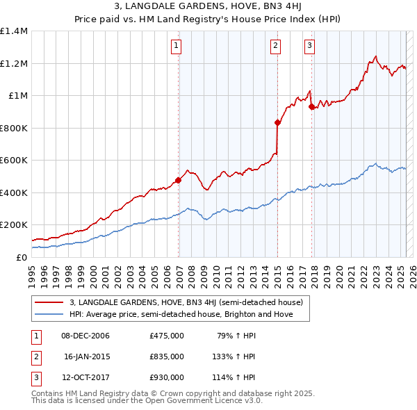 3, LANGDALE GARDENS, HOVE, BN3 4HJ: Price paid vs HM Land Registry's House Price Index
