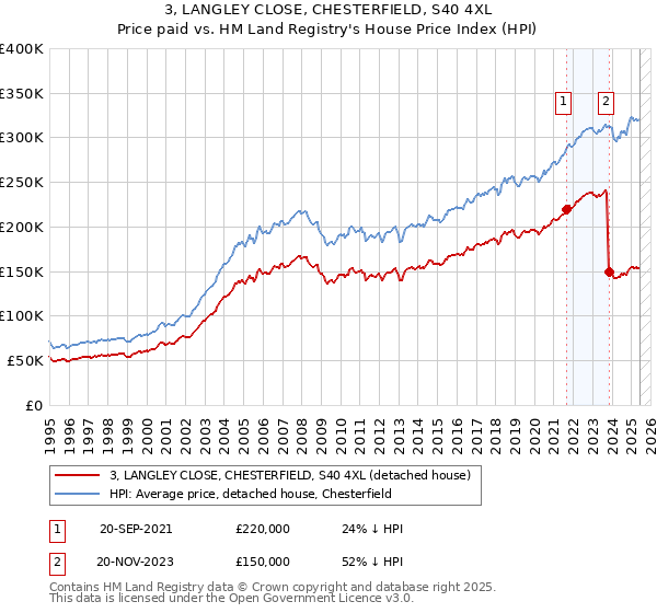 3, LANGLEY CLOSE, CHESTERFIELD, S40 4XL: Price paid vs HM Land Registry's House Price Index