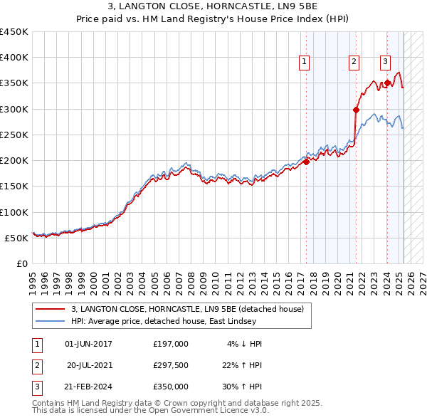 3, LANGTON CLOSE, HORNCASTLE, LN9 5BE: Price paid vs HM Land Registry's House Price Index