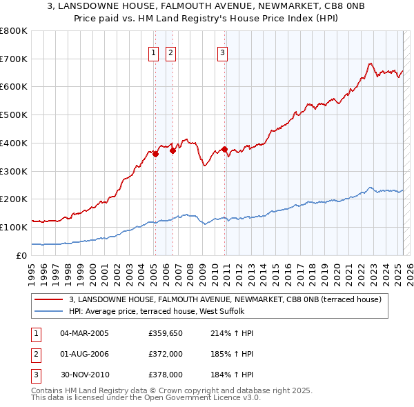 3, LANSDOWNE HOUSE, FALMOUTH AVENUE, NEWMARKET, CB8 0NB: Price paid vs HM Land Registry's House Price Index