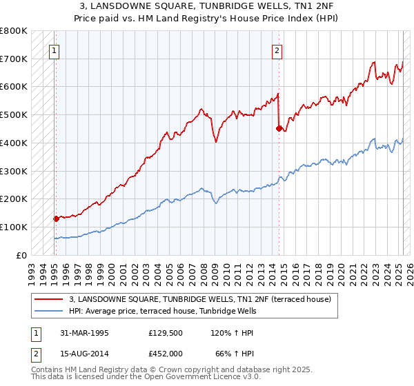 3, LANSDOWNE SQUARE, TUNBRIDGE WELLS, TN1 2NF: Price paid vs HM Land Registry's House Price Index