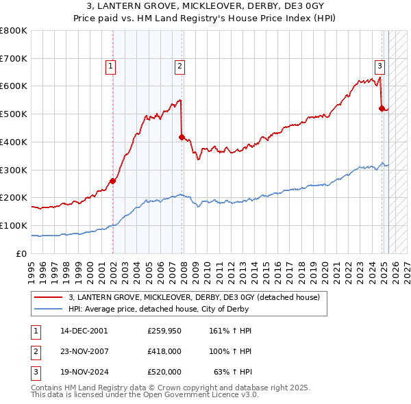 3, LANTERN GROVE, MICKLEOVER, DERBY, DE3 0GY: Price paid vs HM Land Registry's House Price Index