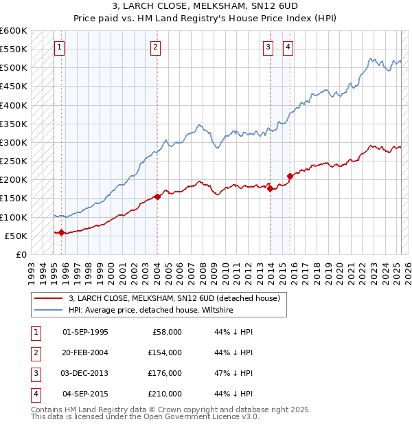 3, LARCH CLOSE, MELKSHAM, SN12 6UD: Price paid vs HM Land Registry's House Price Index