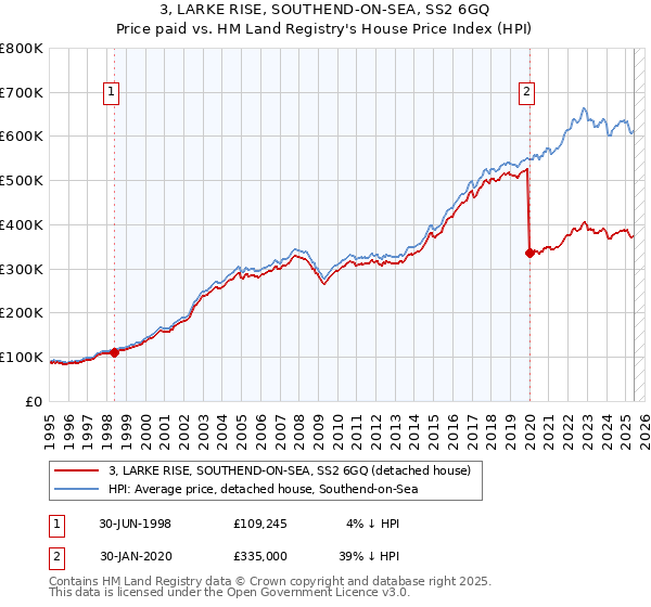 3, LARKE RISE, SOUTHEND-ON-SEA, SS2 6GQ: Price paid vs HM Land Registry's House Price Index