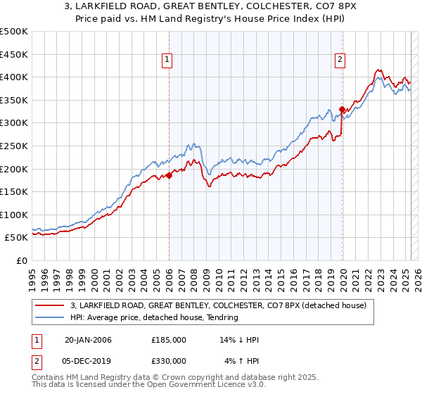 3, LARKFIELD ROAD, GREAT BENTLEY, COLCHESTER, CO7 8PX: Price paid vs HM Land Registry's House Price Index