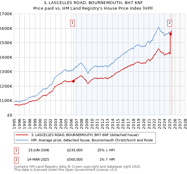 3, LASCELLES ROAD, BOURNEMOUTH, BH7 6NF: Price paid vs HM Land Registry's House Price Index