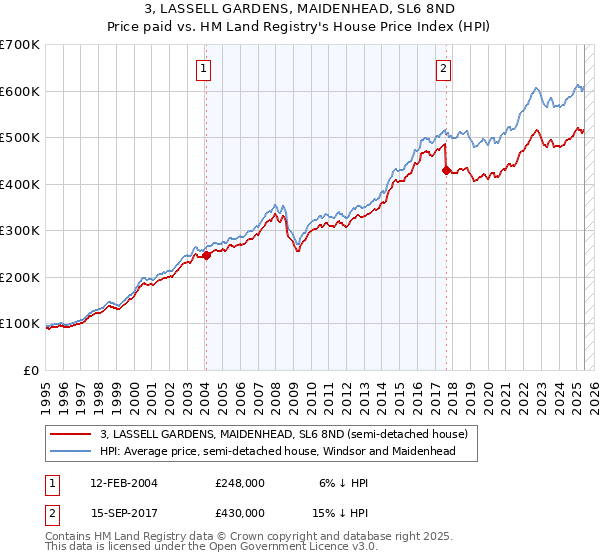3, LASSELL GARDENS, MAIDENHEAD, SL6 8ND: Price paid vs HM Land Registry's House Price Index