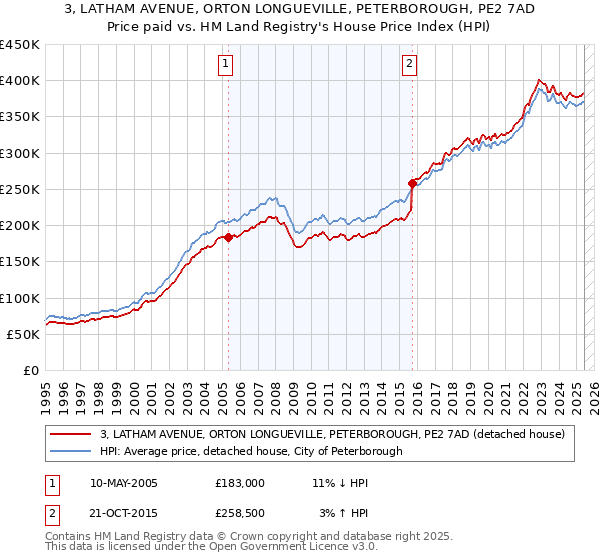 3, LATHAM AVENUE, ORTON LONGUEVILLE, PETERBOROUGH, PE2 7AD: Price paid vs HM Land Registry's House Price Index