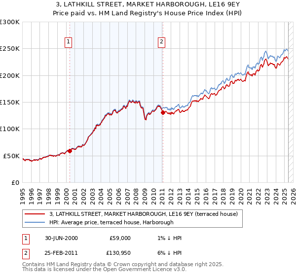 3, LATHKILL STREET, MARKET HARBOROUGH, LE16 9EY: Price paid vs HM Land Registry's House Price Index