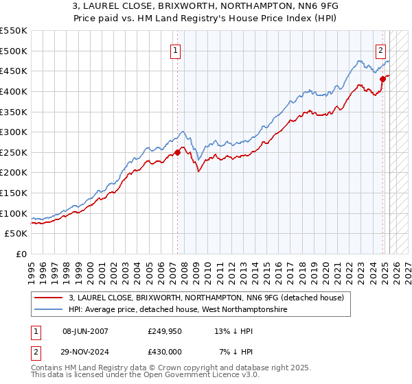 3, LAUREL CLOSE, BRIXWORTH, NORTHAMPTON, NN6 9FG: Price paid vs HM Land Registry's House Price Index