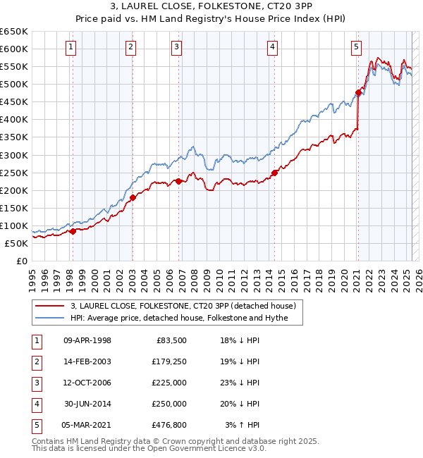 3, LAUREL CLOSE, FOLKESTONE, CT20 3PP: Price paid vs HM Land Registry's House Price Index