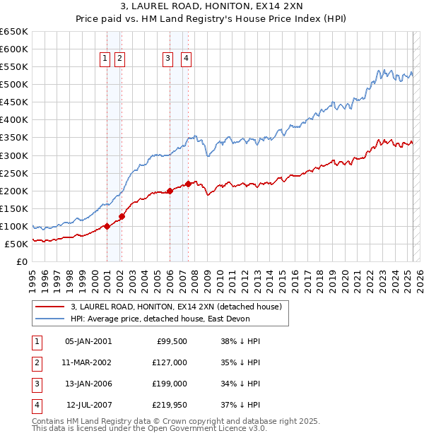 3, LAUREL ROAD, HONITON, EX14 2XN: Price paid vs HM Land Registry's House Price Index