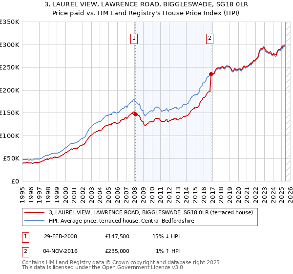3, LAUREL VIEW, LAWRENCE ROAD, BIGGLESWADE, SG18 0LR: Price paid vs HM Land Registry's House Price Index
