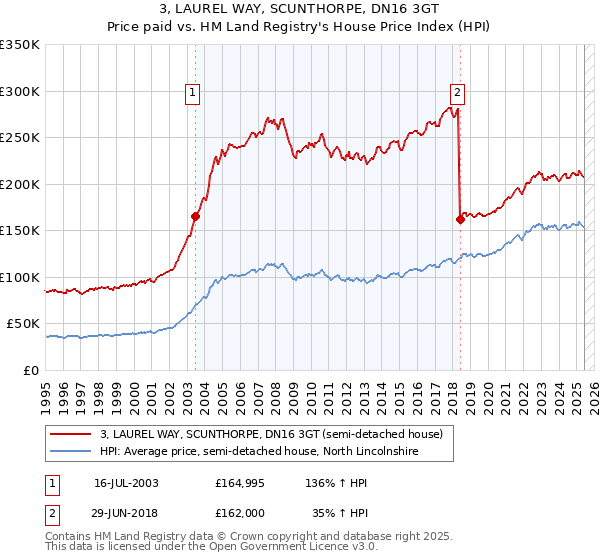 3, LAUREL WAY, SCUNTHORPE, DN16 3GT: Price paid vs HM Land Registry's House Price Index