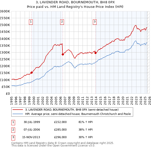 3, LAVENDER ROAD, BOURNEMOUTH, BH8 0PX: Price paid vs HM Land Registry's House Price Index