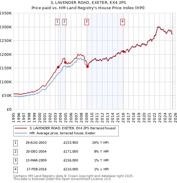 3, LAVENDER ROAD, EXETER, EX4 2PS: Price paid vs HM Land Registry's House Price Index