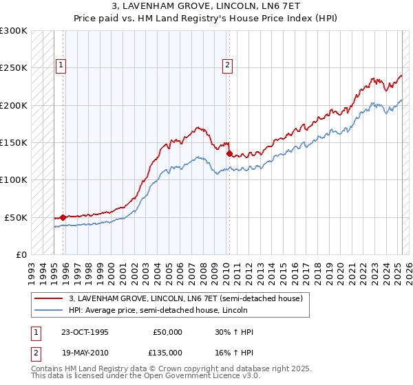 3, LAVENHAM GROVE, LINCOLN, LN6 7ET: Price paid vs HM Land Registry's House Price Index
