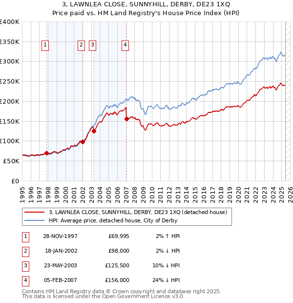3, LAWNLEA CLOSE, SUNNYHILL, DERBY, DE23 1XQ: Price paid vs HM Land Registry's House Price Index