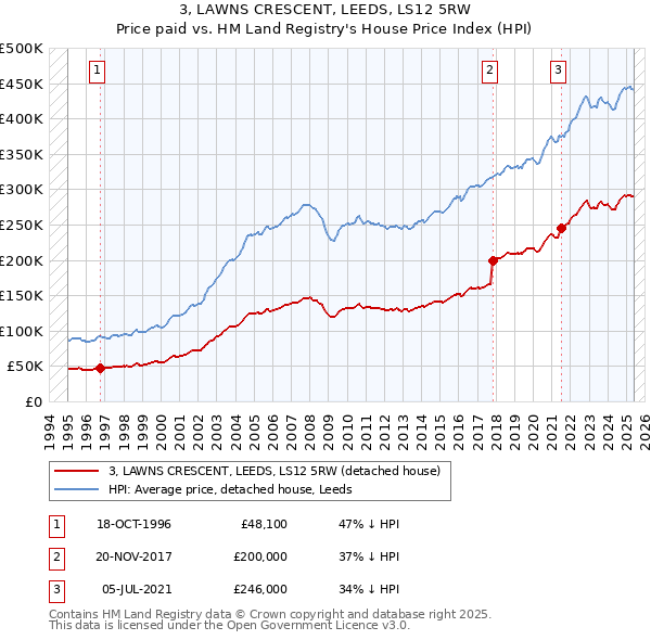 3, LAWNS CRESCENT, LEEDS, LS12 5RW: Price paid vs HM Land Registry's House Price Index