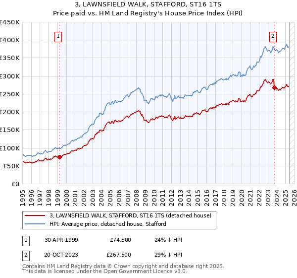 3, LAWNSFIELD WALK, STAFFORD, ST16 1TS: Price paid vs HM Land Registry's House Price Index