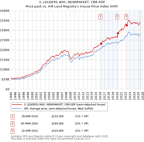 3, LEADERS WAY, NEWMARKET, CB8 0DP: Price paid vs HM Land Registry's House Price Index