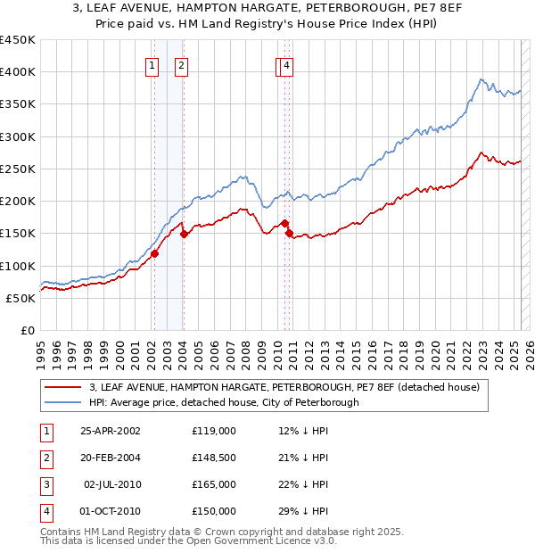 3, LEAF AVENUE, HAMPTON HARGATE, PETERBOROUGH, PE7 8EF: Price paid vs HM Land Registry's House Price Index