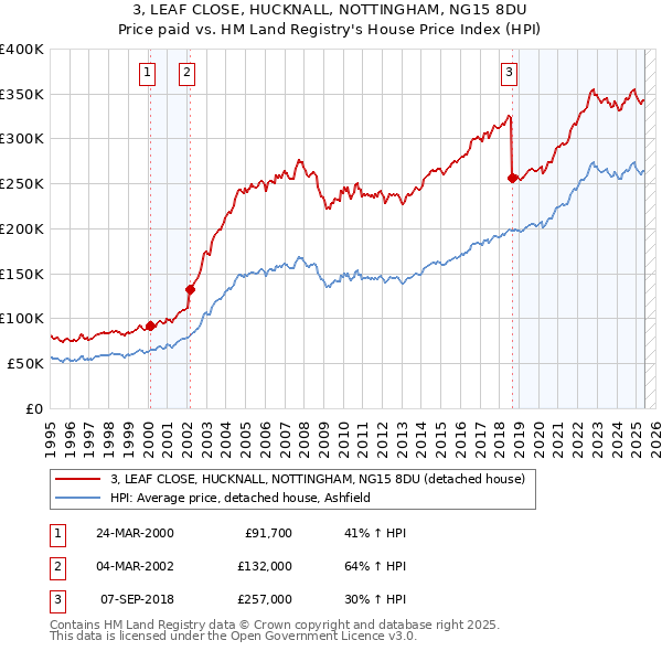 3, LEAF CLOSE, HUCKNALL, NOTTINGHAM, NG15 8DU: Price paid vs HM Land Registry's House Price Index