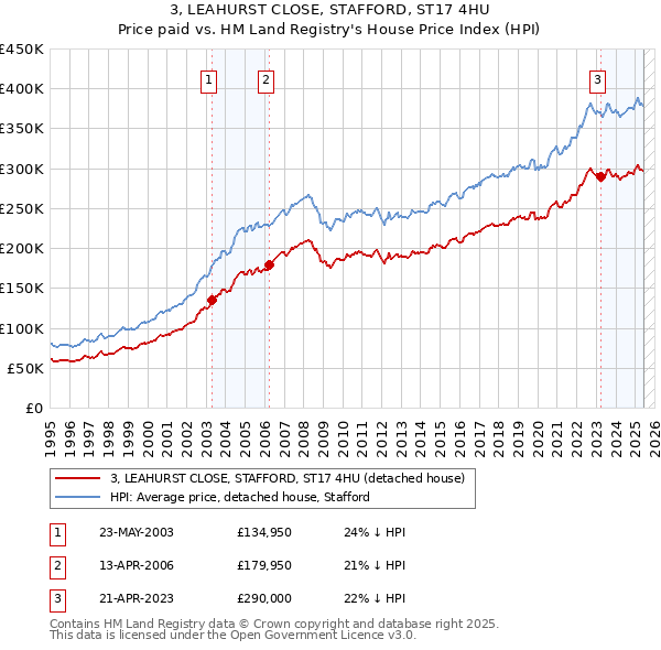 3, LEAHURST CLOSE, STAFFORD, ST17 4HU: Price paid vs HM Land Registry's House Price Index
