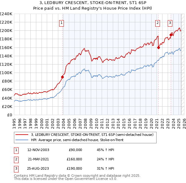 3, LEDBURY CRESCENT, STOKE-ON-TRENT, ST1 6SP: Price paid vs HM Land Registry's House Price Index