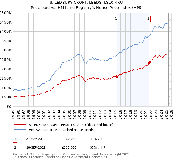 3, LEDBURY CROFT, LEEDS, LS10 4RU: Price paid vs HM Land Registry's House Price Index