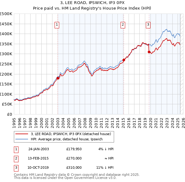 3, LEE ROAD, IPSWICH, IP3 0PX: Price paid vs HM Land Registry's House Price Index
