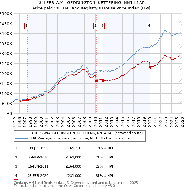 3, LEES WAY, GEDDINGTON, KETTERING, NN14 1AP: Price paid vs HM Land Registry's House Price Index
