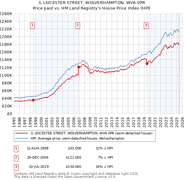 3, LEICESTER STREET, WOLVERHAMPTON, WV6 0PR: Price paid vs HM Land Registry's House Price Index