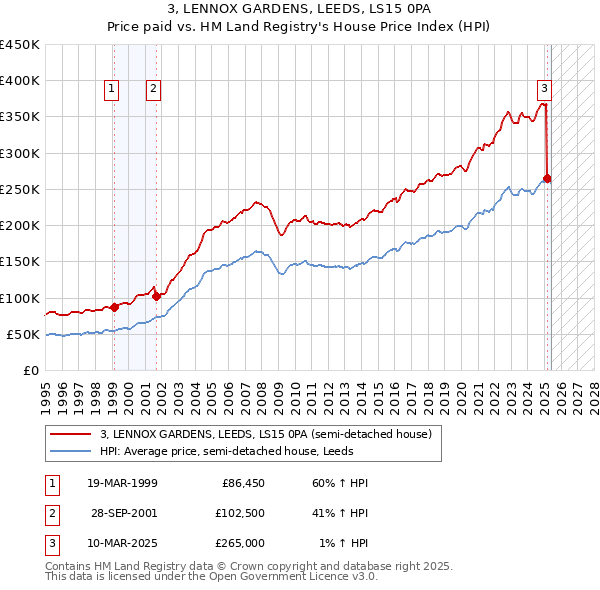 3, LENNOX GARDENS, LEEDS, LS15 0PA: Price paid vs HM Land Registry's House Price Index