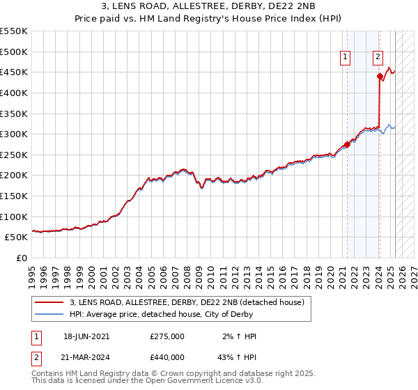 3, LENS ROAD, ALLESTREE, DERBY, DE22 2NB: Price paid vs HM Land Registry's House Price Index